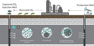 Carbon capture utilization and storage